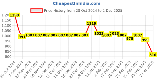 firstcry.com Babyhug Full Sleeves Hooded Padded Jacket Dino Print - Blue babyhug Price History Graph from 28 Oct 2024 to 2 Dec 2025
