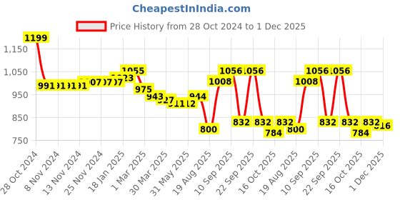 firstcry.com Babyhug Full Sleeves Hooded Padded Jacket Dino Print - Blue babyhug Price History Graph from 28 Oct 2024 to 1 Dec 2025
