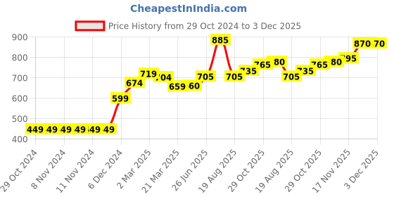 firstcry.com Babyhug Full Sleeves Hooded Padded Jacket Dot Print - Red babyhug Price History Graph from 29 Oct 2024 to 2 Dec 2025