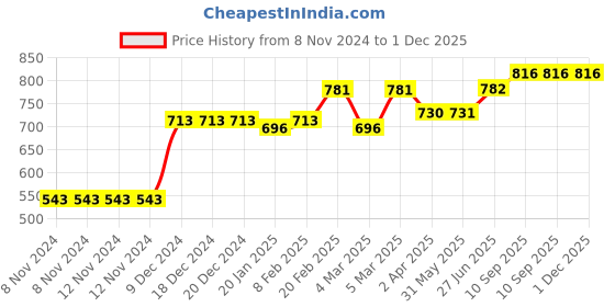 firstcry.com Babyhug Full Sleeves Hooded Padded Jacket  Let's Race Embroidery - Red Silver babyhug Price History Graph from 8 Nov 2024 to 1 Dec 2025