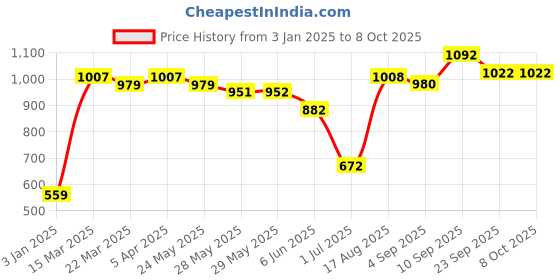 firstcry.com Babyhug Full Sleeves Hooded Padded Jacket Numeric 10 Patch - Yellow Navy Blue babyhug Price History Graph from 3 Jan 2025 to 8 Oct 2025