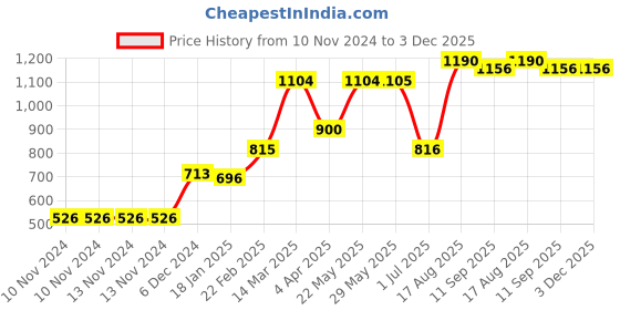 firstcry.com Babyhug Full Sleeves Hooded Padded Jacket - Red babyhug Price History Graph from 10 Nov 2024 to 3 Dec 2025