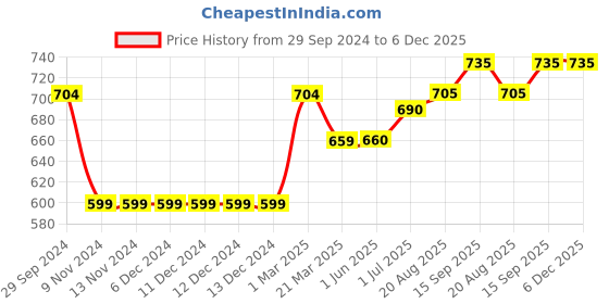 firstcry.com Babyhug Full Sleeves Hooded Padded Jacket - Red babyhug Price History Graph from 29 Sep 2024 to 5 Dec 2025