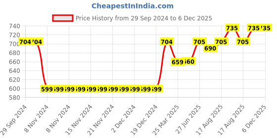 firstcry.com Babyhug Full Sleeves Hooded Padded Jacket - Red babyhug Price History Graph from 29 Sep 2024 to 5 Dec 2025