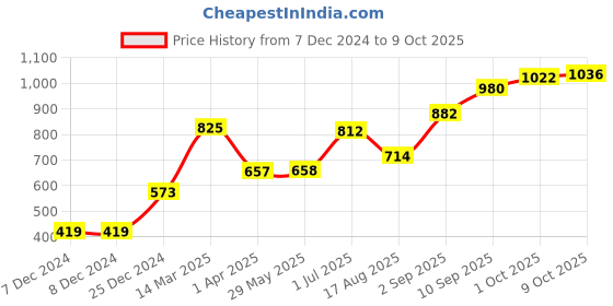 firstcry.com Babyhug Full Sleeves Hooded Padded Jacket Robot Print - Blue babyhug Price History Graph from 7 Dec 2024 to 9 Oct 2025