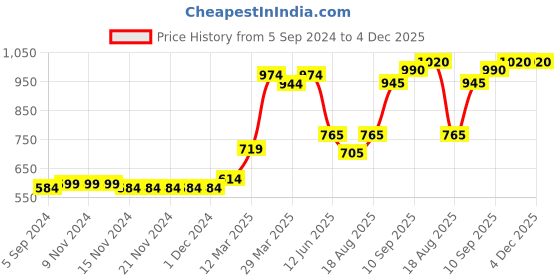 firstcry.com Babyhug Full Sleeves Hooded Padded Winter Jacket Color Block - Blue babyhug Price History Graph from 5 Sep 2024 to 4 Dec 2025