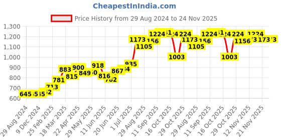 firstcry.com Babyhug Full Sleeves Hooded Padded Winter Jacket Color Block - Off White Navy babyhug Price History Graph from 29 Aug 2024 to 23 Nov 2025