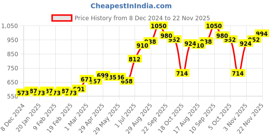 firstcry.com Babyhug Full Sleeves Hooded Padded Winter Jacket Dino Print - Navy babyhug Price History Graph from 8 Dec 2024 to 22 Nov 2025