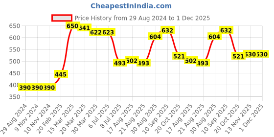 firstcry.com Babyhug Full Sleeves Hooded Printed Sweatshirt - Multicolor babyhug Price History Graph from 29 Aug 2024 to 30 Nov 2025