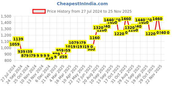 firstcry.com Babyhug Full Sleeves Hooded Puffed Jacket Solid - Blue babyhug Price History Graph from 27 Jul 2024 to 25 Nov 2025