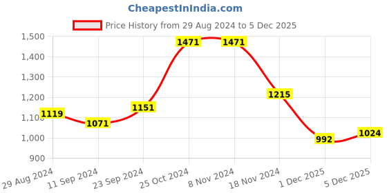 firstcry.com Babyhug Full Sleeves Hooded Puffer Winter Wear Suit With Floral Print - Pink babyhug Price History Graph from 29 Aug 2024 to 5 Dec 2025