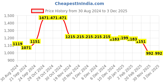 firstcry.com Babyhug Full Sleeves Hooded Puffer Winter Wear Suit With Floral Print - Pink babyhug Price History Graph from 30 Aug 2024 to 2 Dec 2025