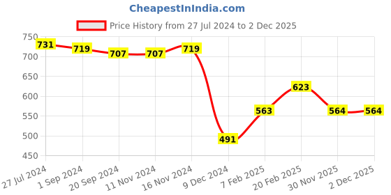 firstcry.com Babyhug Full Sleeves Hooded Quilted Jacket - Pink babyhug Price History Graph from 27 Jul 2024 to 30 Nov 2025
