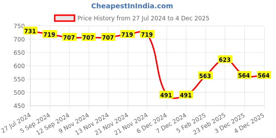 firstcry.com Babyhug Full Sleeves Hooded Quilted Jacket - Pink babyhug Price History Graph from 27 Jul 2024 to 3 Dec 2025