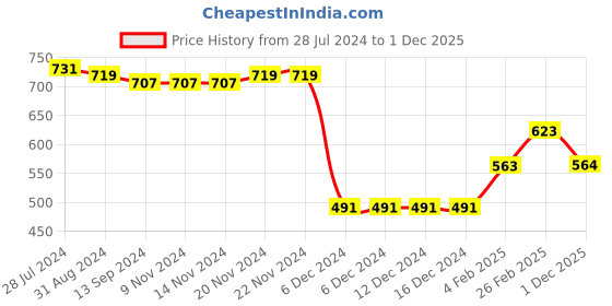 firstcry.com Babyhug Full Sleeves Hooded Quilted Jacket - Pink babyhug Price History Graph from 28 Jul 2024 to 1 Dec 2025
