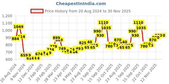firstcry.com Babyhug Full Sleeves Hooded Quilted Jacket Polka Dot Print - Green babyhug Price History Graph from 20 Aug 2024 to 30 Nov 2025