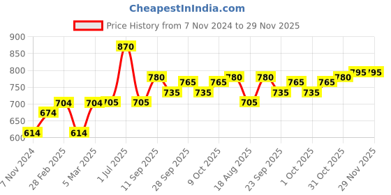 firstcry.com Babyhug Full Sleeves Hooded Quilted Jacket - Red babyhug Price History Graph from 7 Nov 2024 to 29 Nov 2025