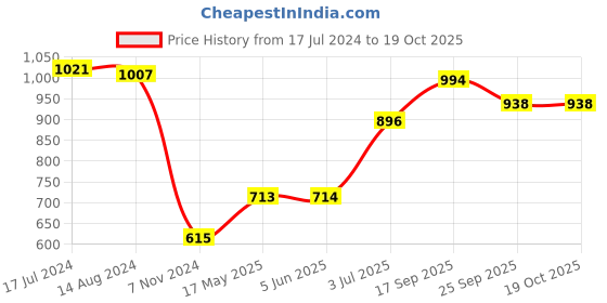 firstcry.com Babyhug Full Sleeves Hooded Quilted Jacket - Red & Navy babyhug Price History Graph from 17 Jul 2024 to 19 Oct 2025