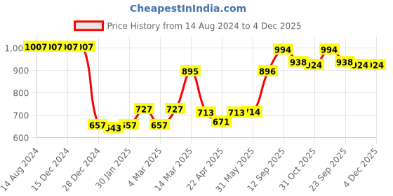 firstcry.com Babyhug Full Sleeves Hooded Quilted Jacket - Red & Navy babyhug Price History Graph from 14 Aug 2024 to 4 Dec 2025