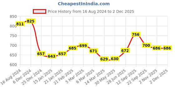 firstcry.com Babyhug Full Sleeves Hooded Quilted Jacket - Yellow babyhug Price History Graph from 16 Aug 2024 to 30 Nov 2025