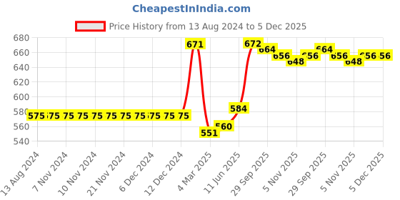 firstcry.com Babyhug Full Sleeves Hooded Raincoat Avengers Print - Yellow babyhug Price History Graph from 13 Aug 2024 to 5 Dec 2025