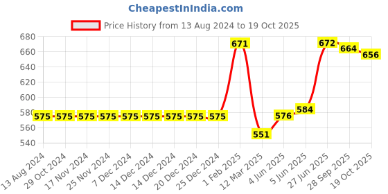 firstcry.com Babyhug Full Sleeves Hooded Raincoat Avengers Print - Yellow babyhug Price History Graph from 13 Aug 2024 to 19 Oct 2025