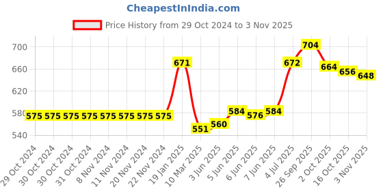 firstcry.com Babyhug Full Sleeves Hooded Raincoat Avengers Print - Yellow babyhug Price History Graph from 29 Oct 2024 to 3 Nov 2025