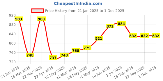 firstcry.com Babyhug Full Sleeves Hooded Raincoat Calf Length Unicorn Print - Light Purple babyhug Price History Graph from 21 Jan 2025 to 1 Dec 2025