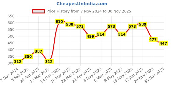 firstcry.com Babyhug Full Sleeves Hooded Raincoat Car Print - Orange babyhug Price History Graph from 7 Nov 2024 to 30 Nov 2025