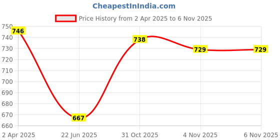 firstcry.com Babyhug Full Sleeves Hooded Raincoat Cartoon Print - Pink babyhug Price History Graph from 2 Apr 2025 to 4 Nov 2025