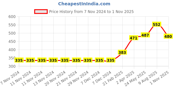 firstcry.com Babyhug Full Sleeves Hooded Raincoat Chhota Bheem Print - Blue babyhug Price History Graph from 7 Nov 2024 to 1 Nov 2025