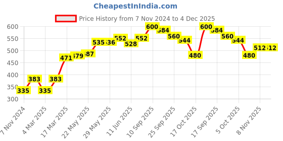 firstcry.com Babyhug Full Sleeves Hooded Raincoat Chhota Bheem Print - Blue babyhug Price History Graph from 7 Nov 2024 to 4 Dec 2025