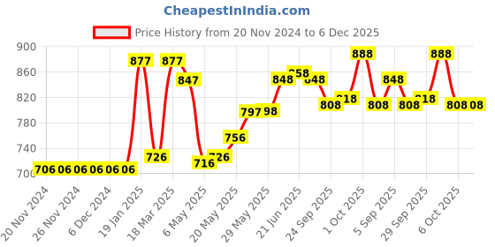 firstcry.com Babyhug Full Sleeves Hooded Raincoat Crocodile Print - Blue babyhug Price History Graph from 20 Nov 2024 to 5 Dec 2025