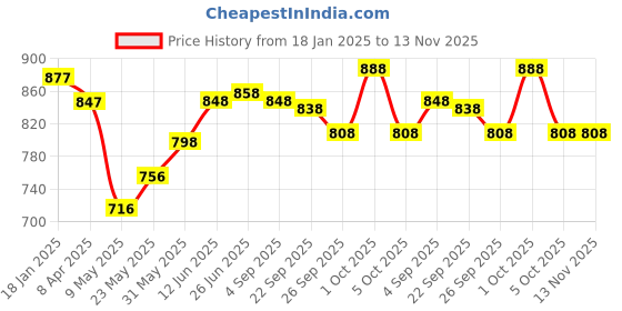 firstcry.com Babyhug Full Sleeves Hooded Raincoat Crocodile Print - Blue babyhug Price History Graph from 18 Jan 2025 to 12 Nov 2025