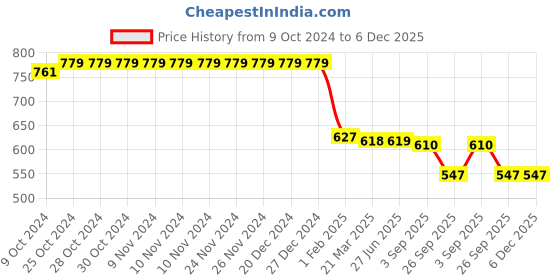 firstcry.com Babyhug Full Sleeves Hooded Raincoat Eyes Print - Red & Yellow babyhug Price History Graph from 9 Oct 2024 to 5 Dec 2025