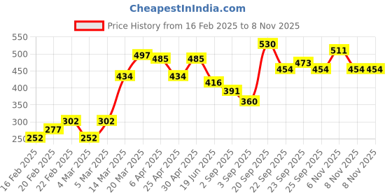 firstcry.com Babyhug Full Sleeves Hooded Raincoat Kitty Print - Yellow babyhug Price History Graph from 16 Feb 2025 to 8 Nov 2025