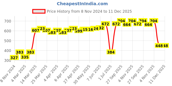 firstcry.com Babyhug Full Sleeves Hooded Raincoat Marvel Avengers Print - Blue babyhug Price History Graph from 8 Nov 2024 to 11 Dec 2025