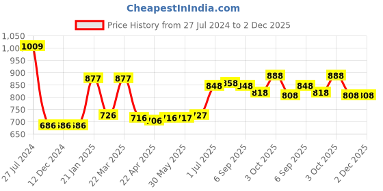 firstcry.com Babyhug Full Sleeves Hooded Raincoat Panda Print - White babyhug Price History Graph from 27 Jul 2024 to 2 Dec 2025