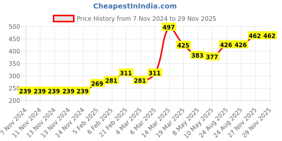 firstcry.com Babyhug Full Sleeves Hooded Raincoat Polka Dot Print - Pink babyhug Price History Graph from 7 Nov 2024 to 29 Nov 2025