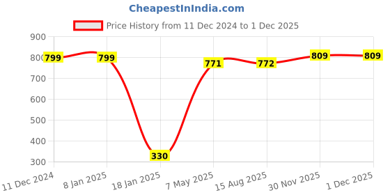 firstcry.com Babyhug Full Sleeves Hooded Raincoat Unicorn Print - Pink babyhug Price History Graph from 11 Dec 2024 to 30 Nov 2025