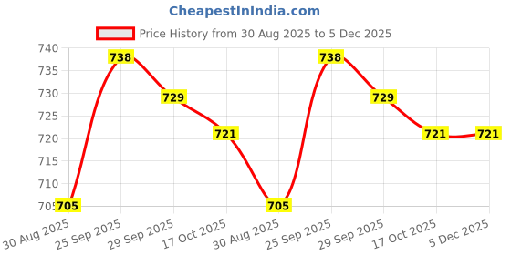 firstcry.com Babyhug Full Sleeves Hooded Raincoat with Dino Print - Limegreen babyhug Price History Graph from 30 Aug 2025 to 4 Dec 2025