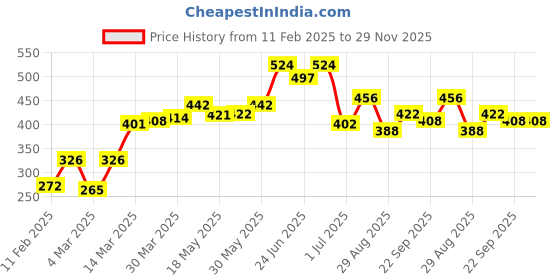 firstcry.com Babyhug Full Sleeves Hooded Raincoat With School Bag Provision  - Red babyhug Price History Graph from 11 Feb 2025 to 28 Nov 2025