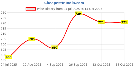 firstcry.com Babyhug Full Sleeves Hooded Raincoat With Tiger Print - Red babyhug Price History Graph from 24 Jul 2025 to 14 Oct 2025