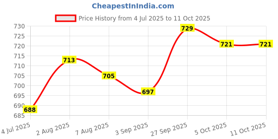 firstcry.com Babyhug Full Sleeves Hooded Raincoat With Tiger Print - Red babyhug Price History Graph from 4 Jul 2025 to 10 Oct 2025