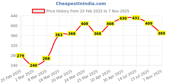 firstcry.com Babyhug Full Sleeves Hooded Raincoat With With School Bag Provision Iron Man Print - Yellow Red babyhug Price History Graph from 25 Feb 2025 to 7 Nov 2025