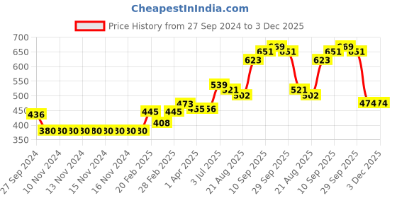 firstcry.com Babyhug Full Sleeves Hooded Sweat Jacket Floral Print & Applique - Yellow babyhug Price History Graph from 27 Sep 2024 to 3 Dec 2025