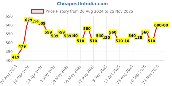 firstcry.com Babyhug Full Sleeves Hooded Sweat Jacket With Bag Print- Beige babyhug Price History Graph from 20 Aug 2024 to 23 Nov 2025