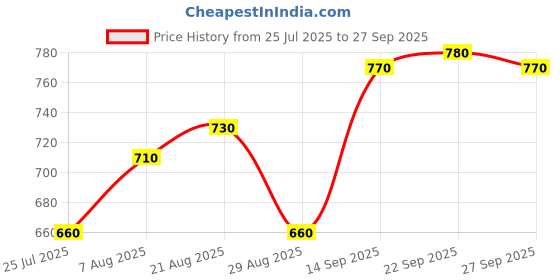 firstcry.com Babyhug Full Sleeves Hooded Sweat Jacket with Mickey Mouse Print & Applique - White Melange babyhug Price History Graph from 25 Jul 2025 to 27 Sep 2025