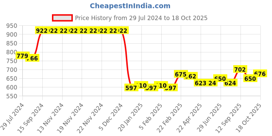 firstcry.com Babyhug Full Sleeves Hooded Sweater Solid- Yellow babyhug Price History Graph from 29 Jul 2024 to 18 Oct 2025