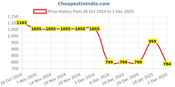 firstcry.com Babyhug Full Sleeves Hooded Sweatjacket With Stars Design - Orange babyhug Price History Graph from 26 Oct 2024 to 1 Dec 2025